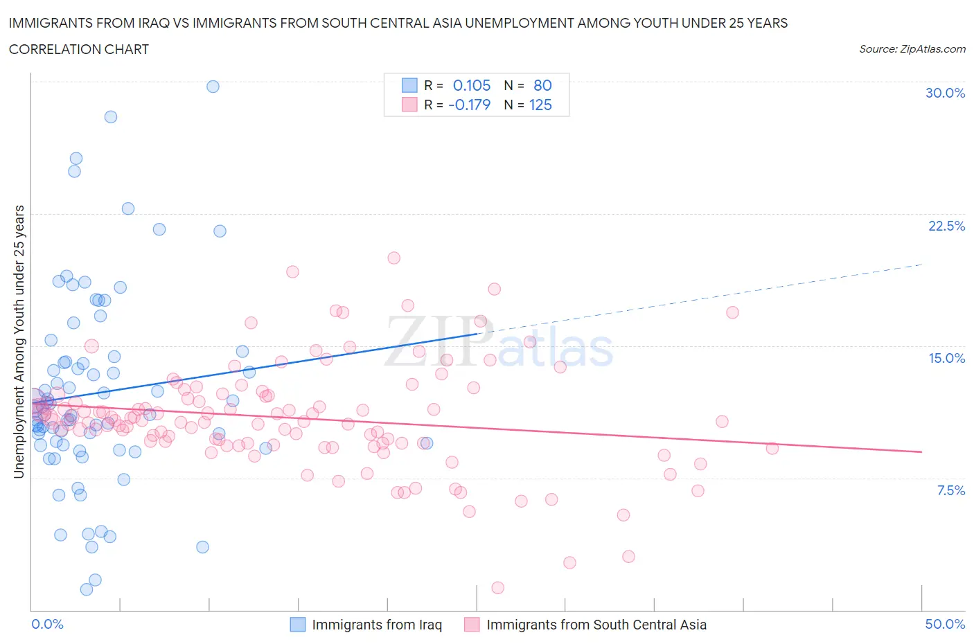 Immigrants from Iraq vs Immigrants from South Central Asia Unemployment Among Youth under 25 years