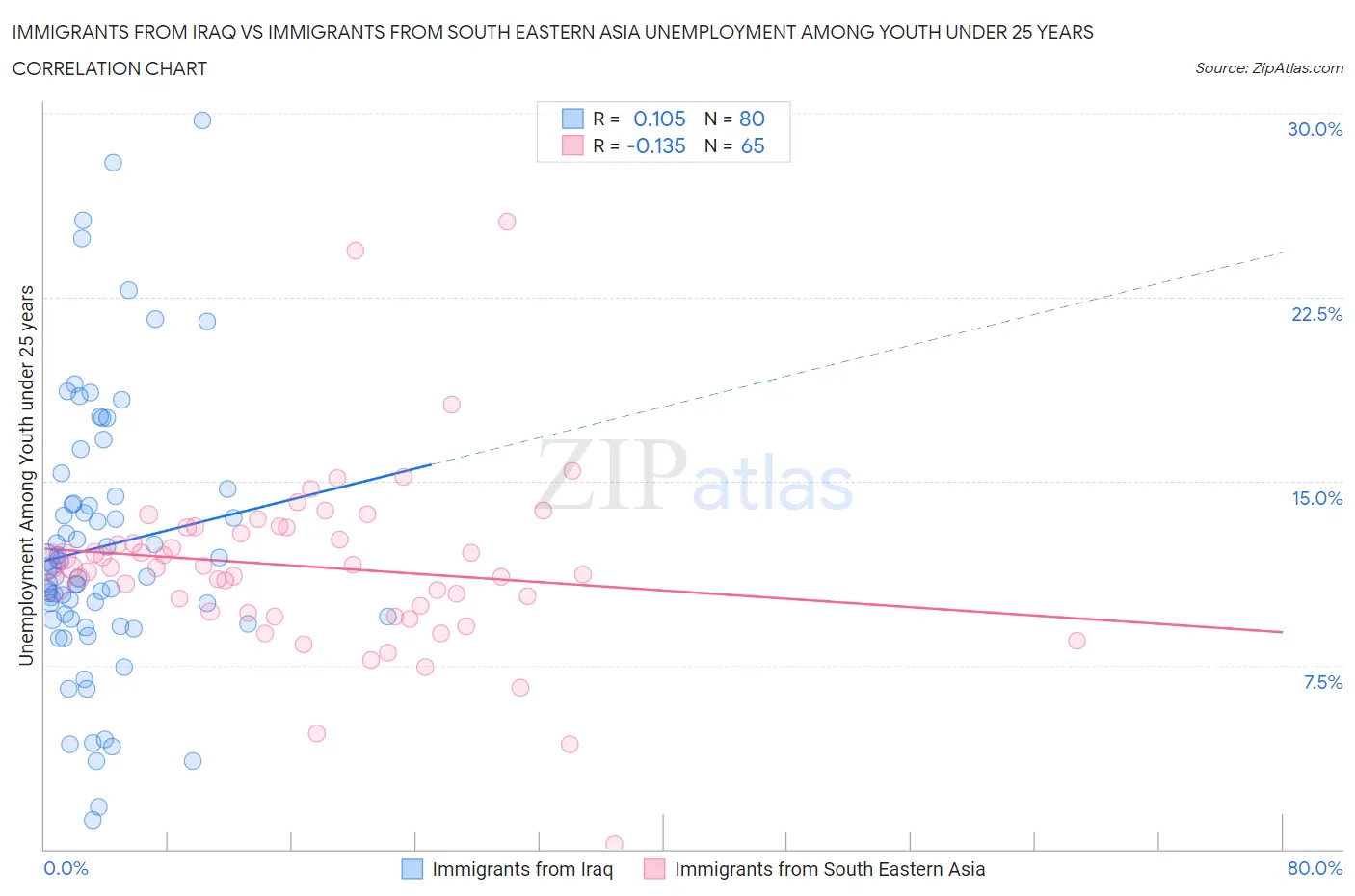 Immigrants from Iraq vs Immigrants from South Eastern Asia Unemployment Among Youth under 25 years