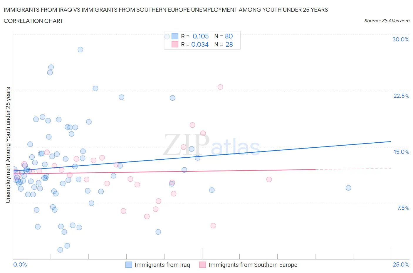 Immigrants from Iraq vs Immigrants from Southern Europe Unemployment Among Youth under 25 years