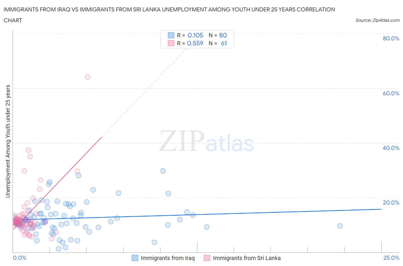 Immigrants from Iraq vs Immigrants from Sri Lanka Unemployment Among Youth under 25 years