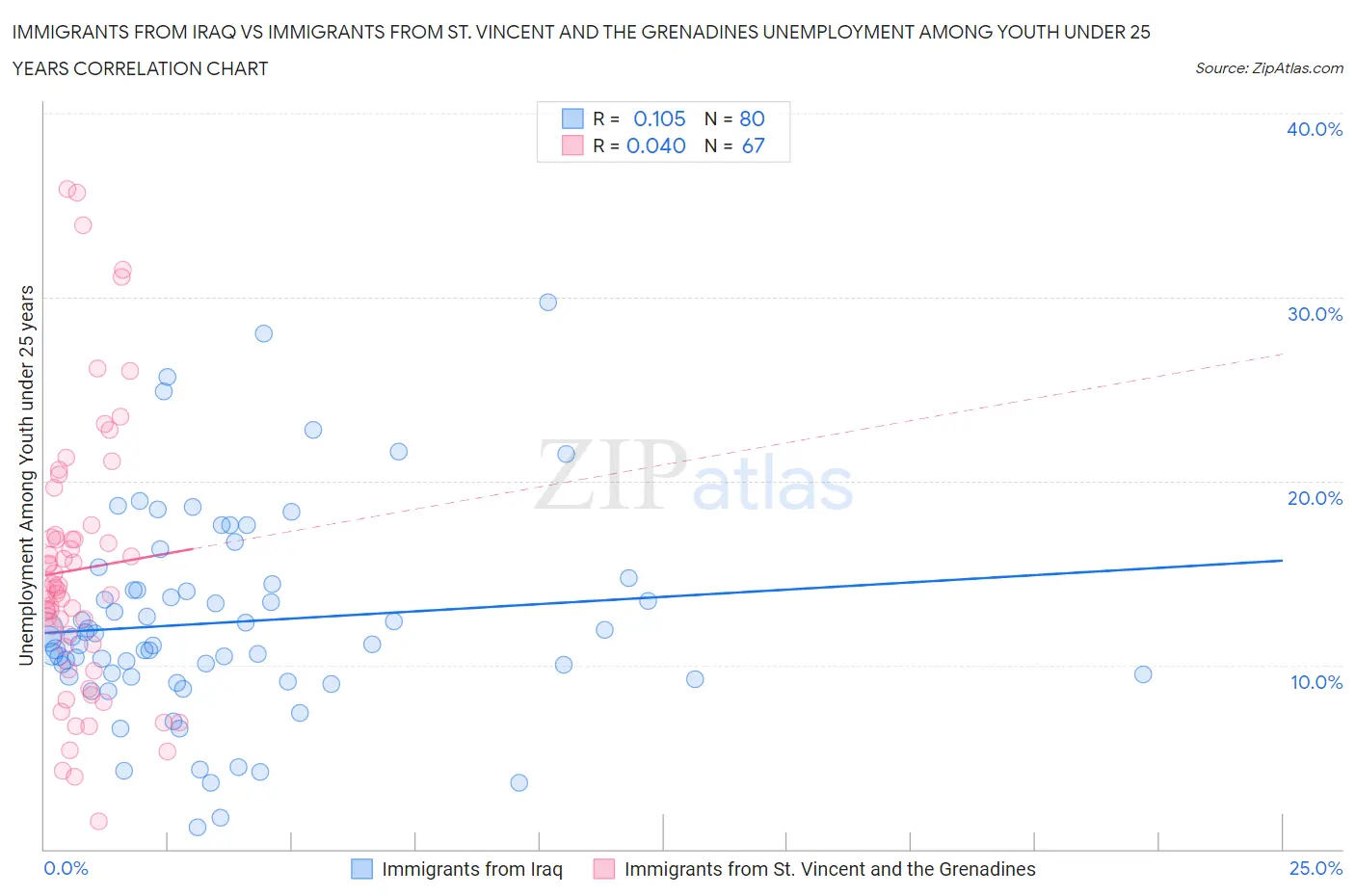 Immigrants from Iraq vs Immigrants from St. Vincent and the Grenadines Unemployment Among Youth under 25 years