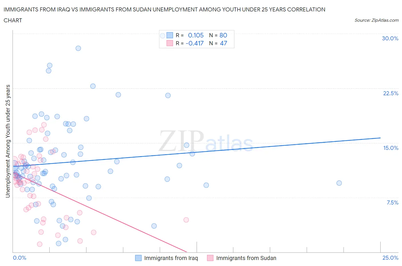 Immigrants from Iraq vs Immigrants from Sudan Unemployment Among Youth under 25 years