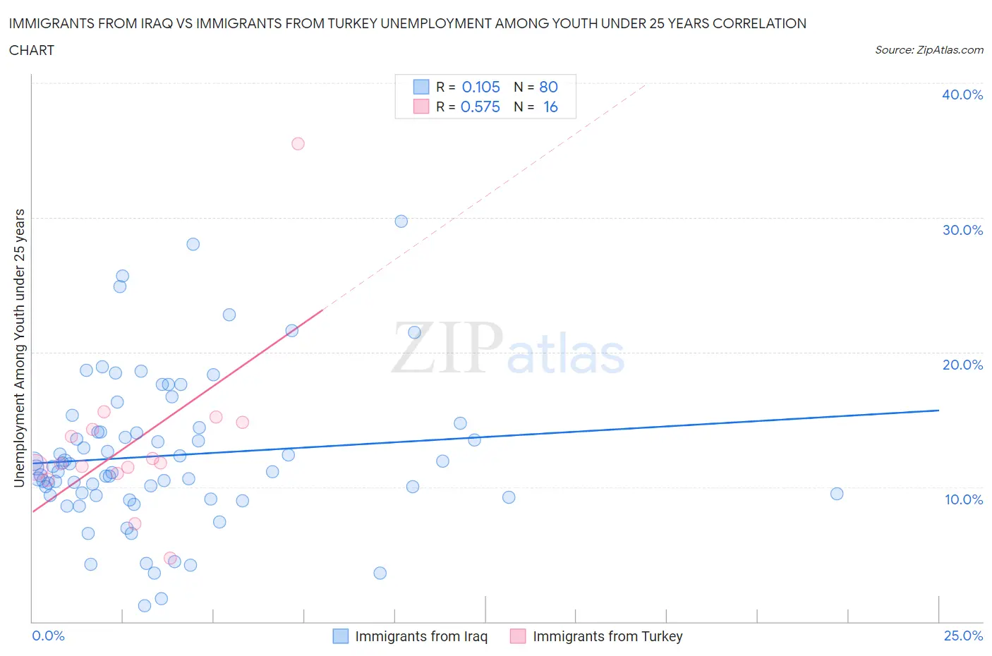 Immigrants from Iraq vs Immigrants from Turkey Unemployment Among Youth under 25 years