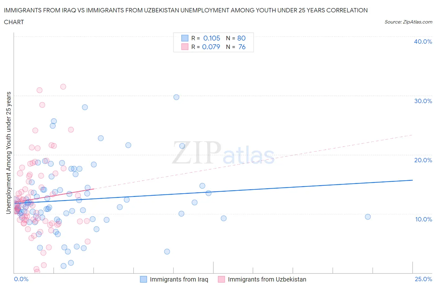 Immigrants from Iraq vs Immigrants from Uzbekistan Unemployment Among Youth under 25 years