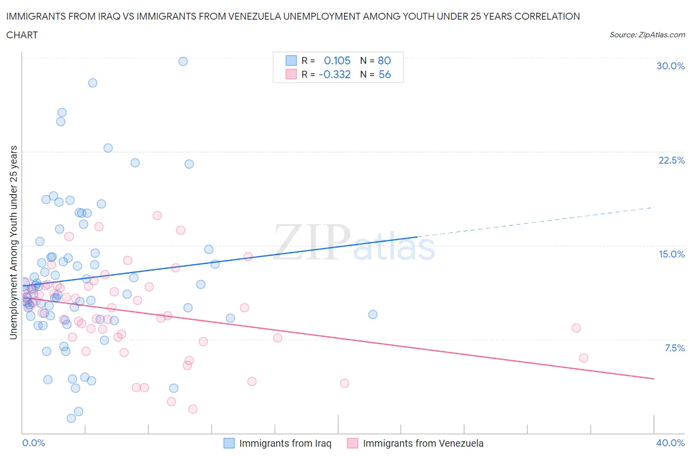 Immigrants from Iraq vs Immigrants from Venezuela Unemployment Among Youth under 25 years