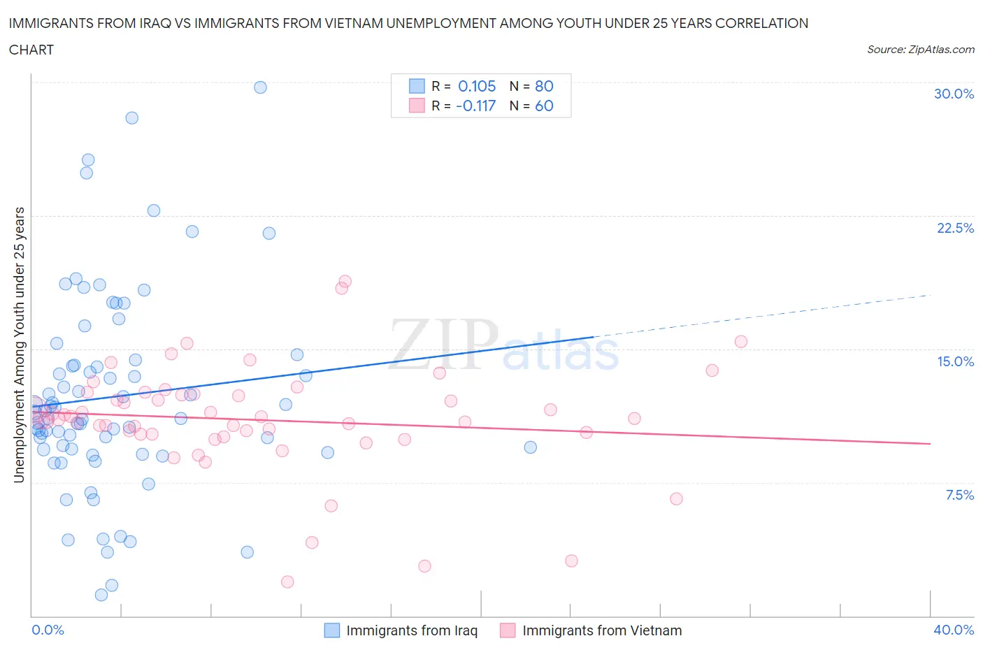 Immigrants from Iraq vs Immigrants from Vietnam Unemployment Among Youth under 25 years