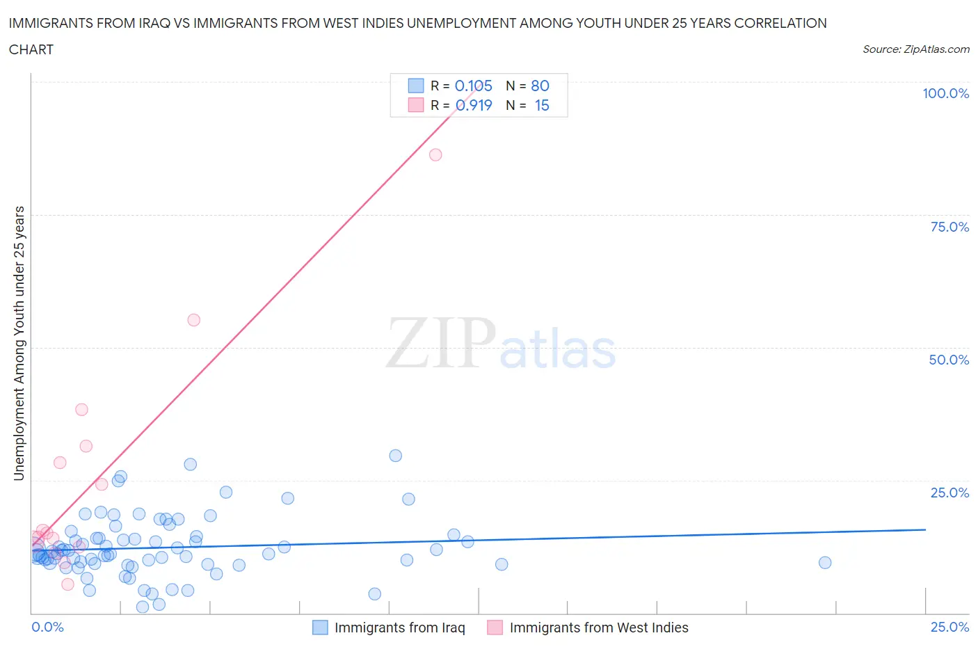 Immigrants from Iraq vs Immigrants from West Indies Unemployment Among Youth under 25 years