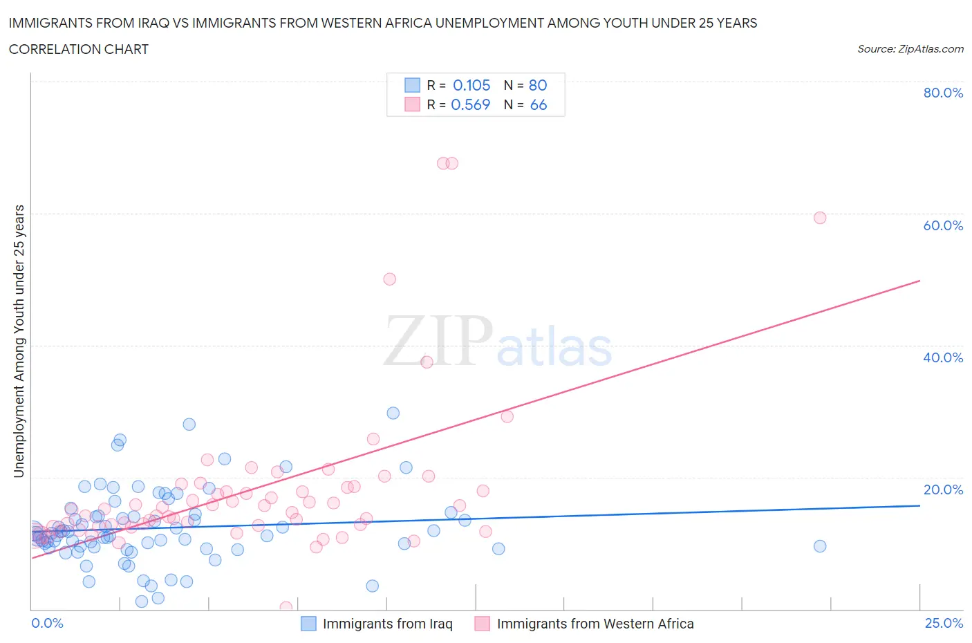 Immigrants from Iraq vs Immigrants from Western Africa Unemployment Among Youth under 25 years