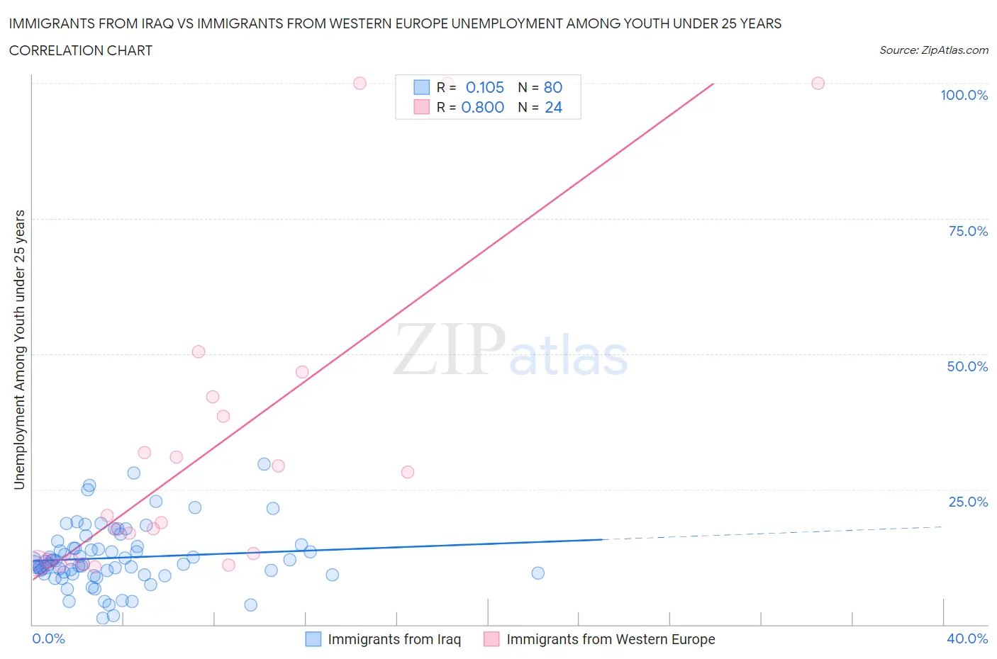 Immigrants from Iraq vs Immigrants from Western Europe Unemployment Among Youth under 25 years