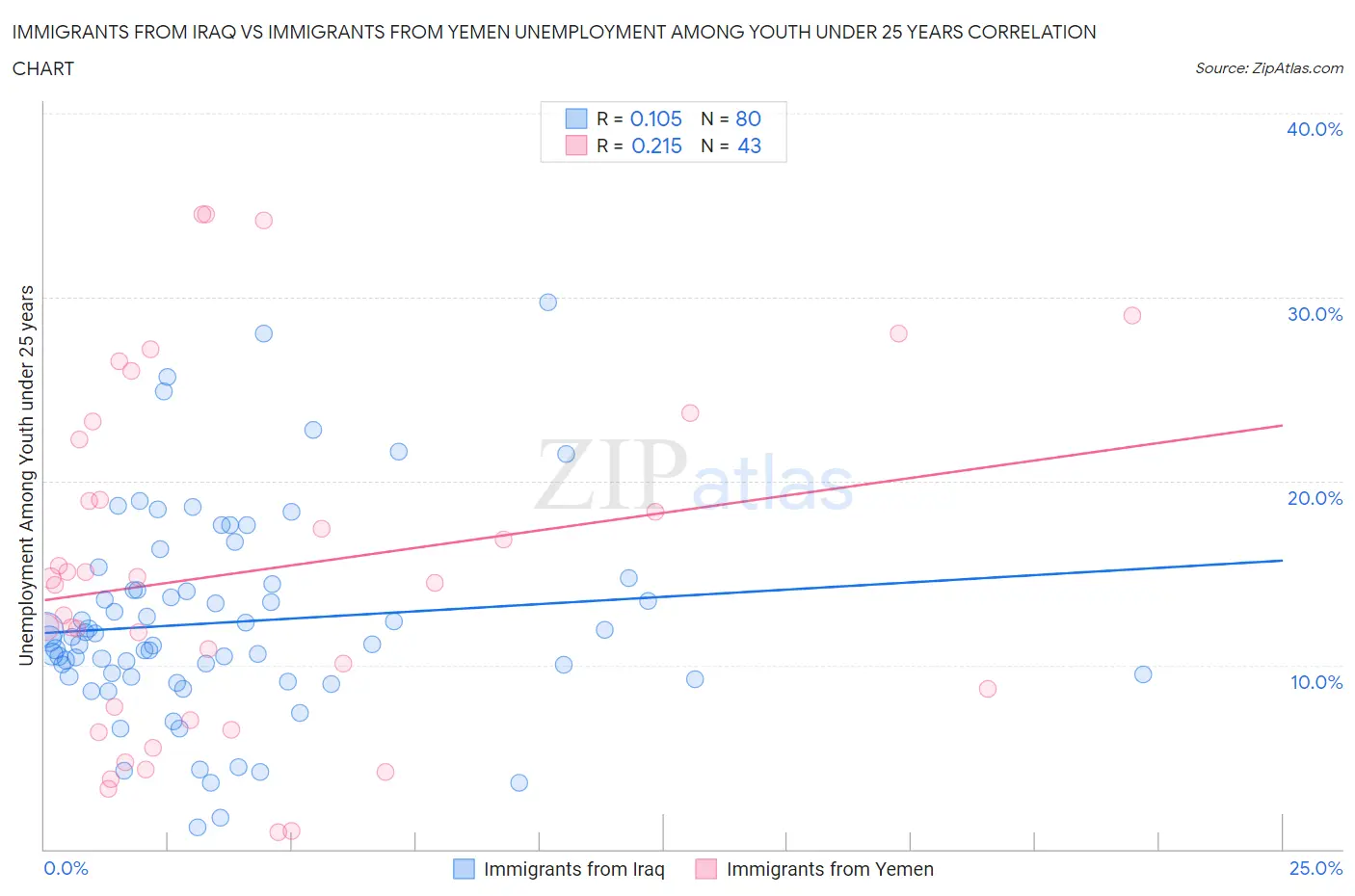 Immigrants from Iraq vs Immigrants from Yemen Unemployment Among Youth under 25 years