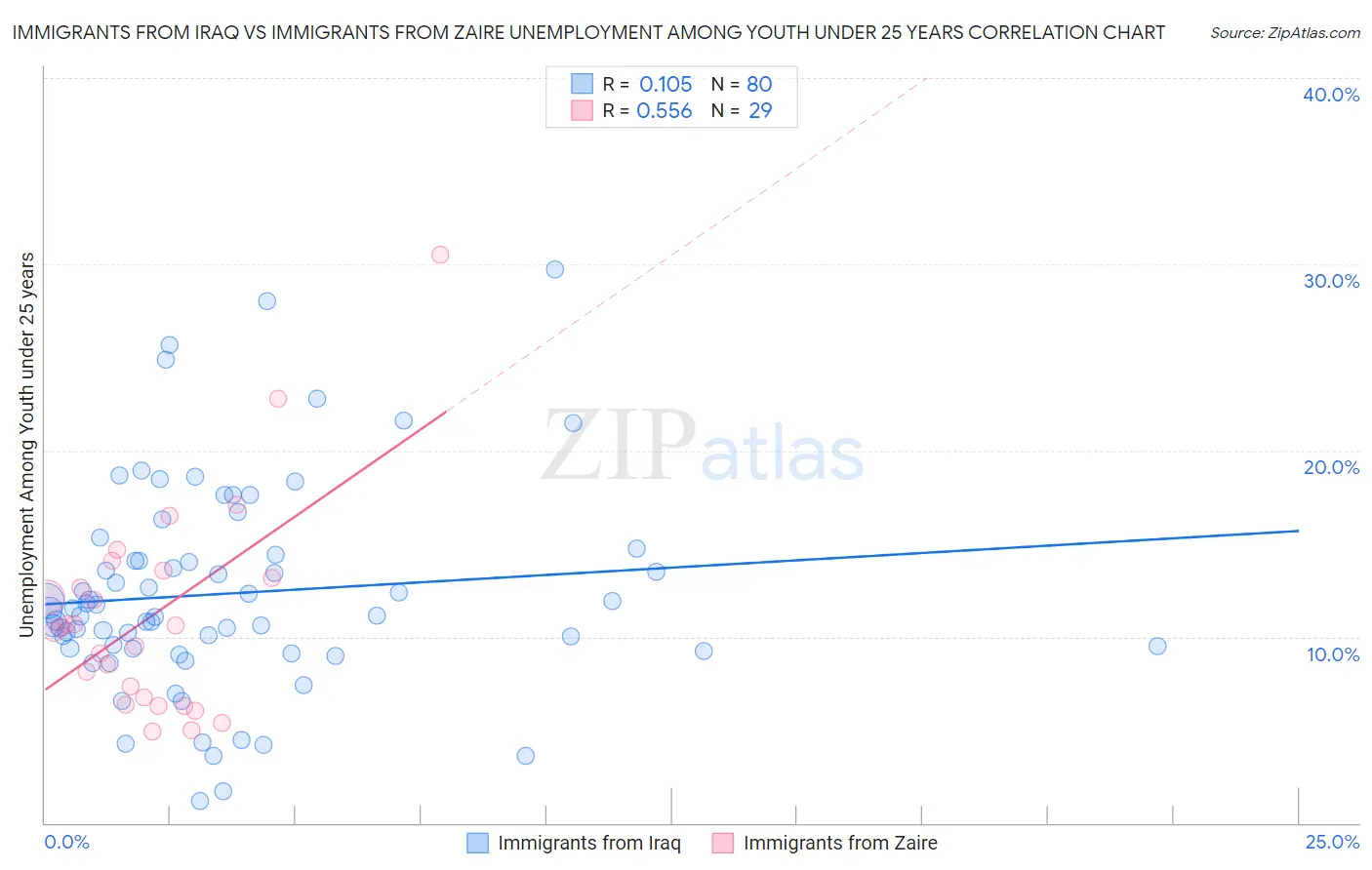 Immigrants from Iraq vs Immigrants from Zaire Unemployment Among Youth under 25 years