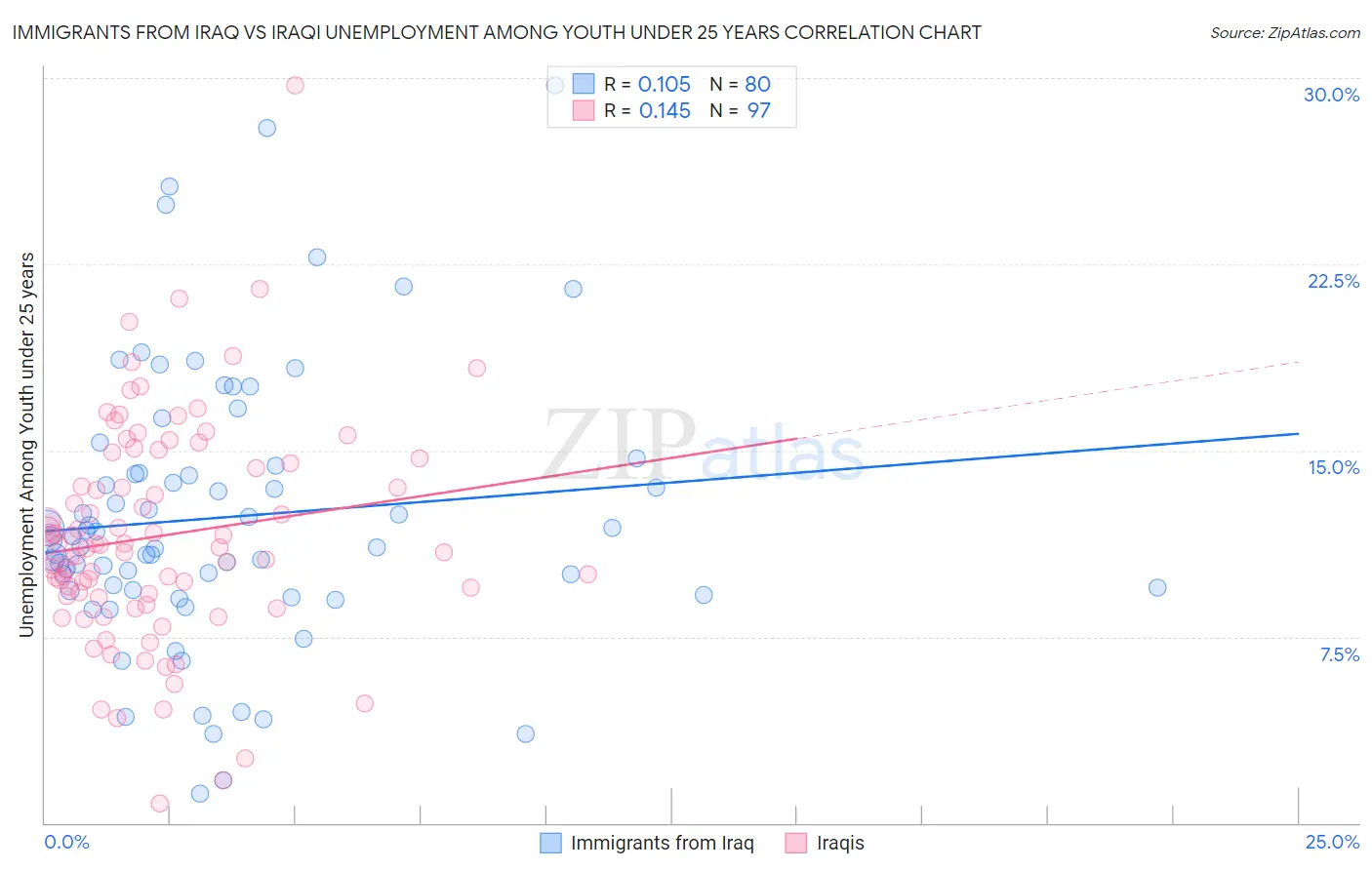 Immigrants from Iraq vs Iraqi Unemployment Among Youth under 25 years