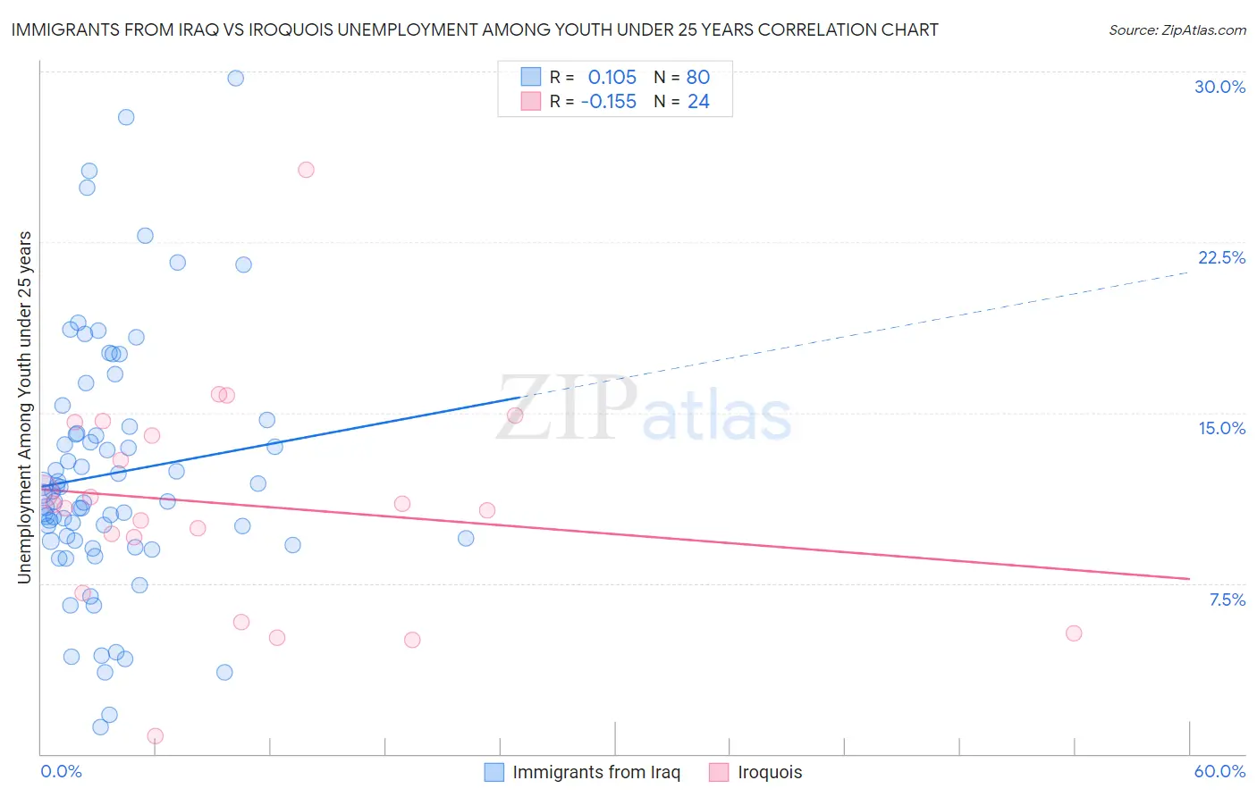 Immigrants from Iraq vs Iroquois Unemployment Among Youth under 25 years