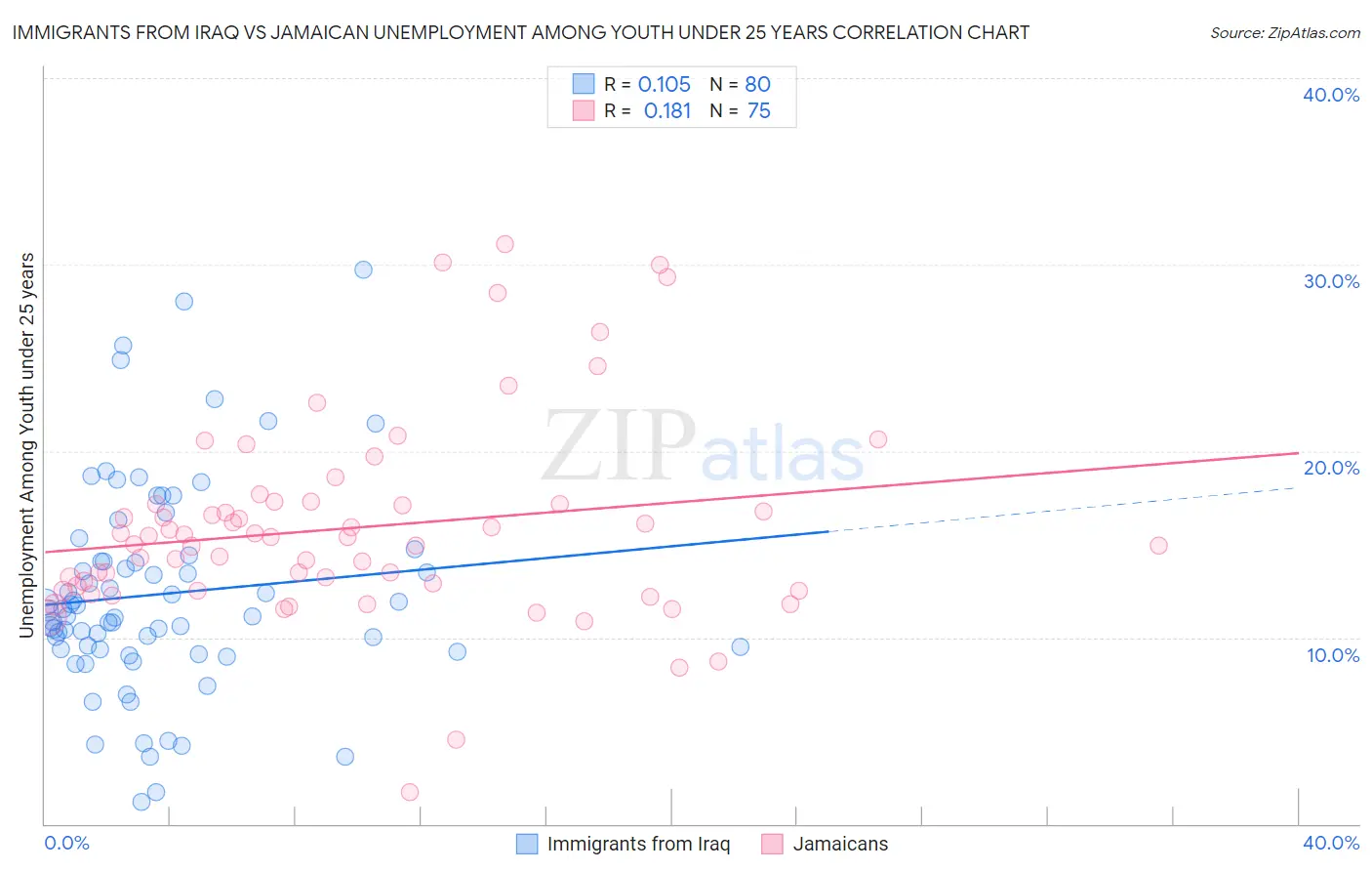 Immigrants from Iraq vs Jamaican Unemployment Among Youth under 25 years