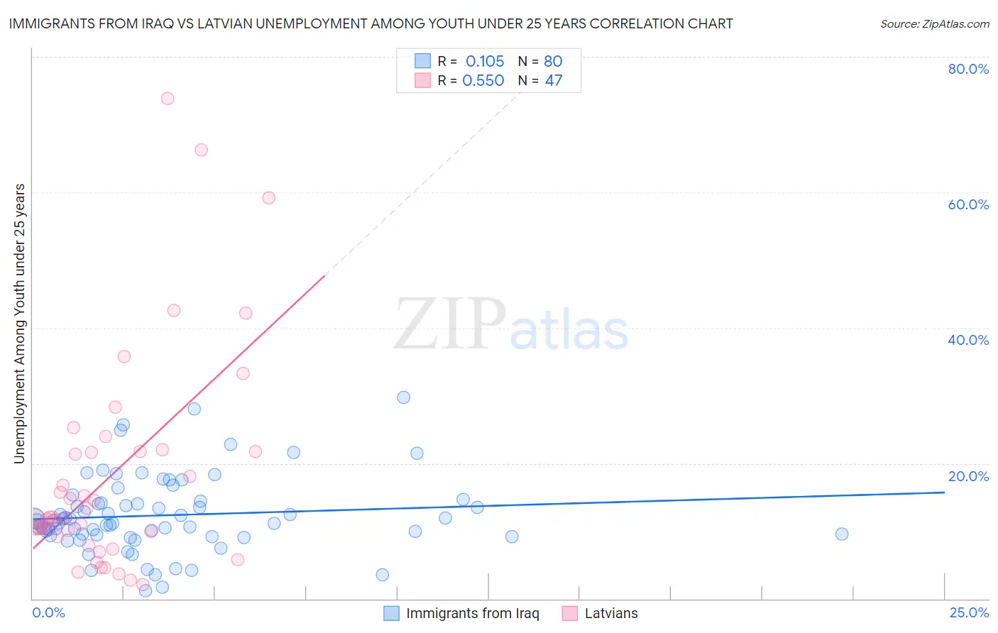 Immigrants from Iraq vs Latvian Unemployment Among Youth under 25 years