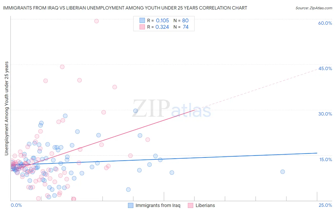 Immigrants from Iraq vs Liberian Unemployment Among Youth under 25 years