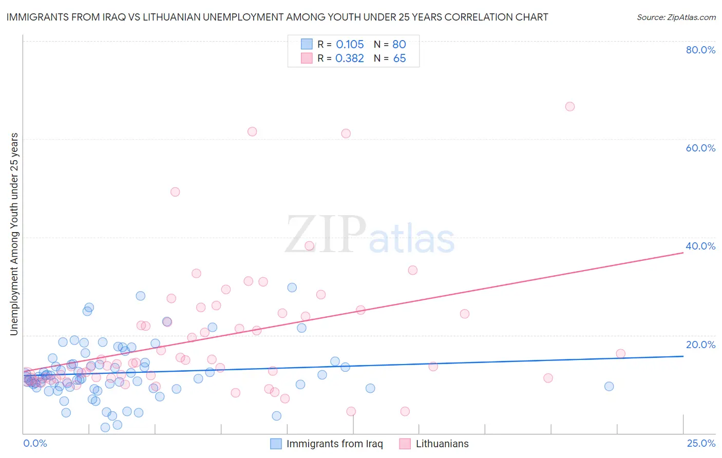 Immigrants from Iraq vs Lithuanian Unemployment Among Youth under 25 years