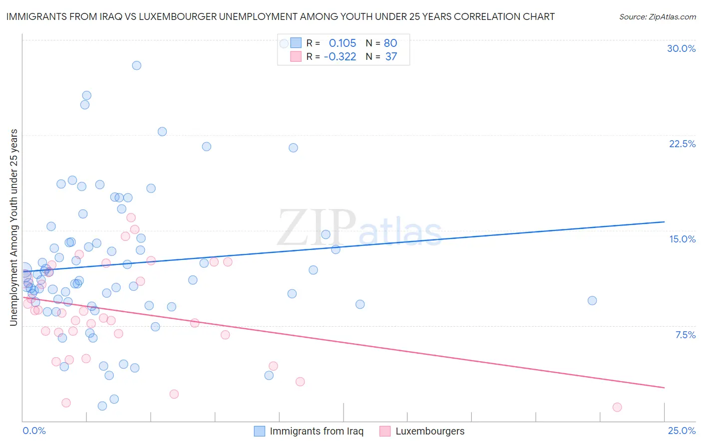 Immigrants from Iraq vs Luxembourger Unemployment Among Youth under 25 years