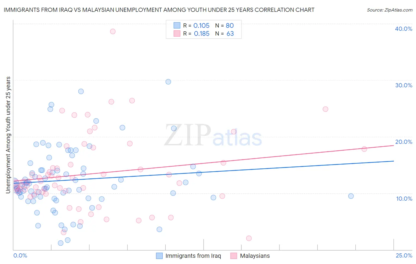 Immigrants from Iraq vs Malaysian Unemployment Among Youth under 25 years