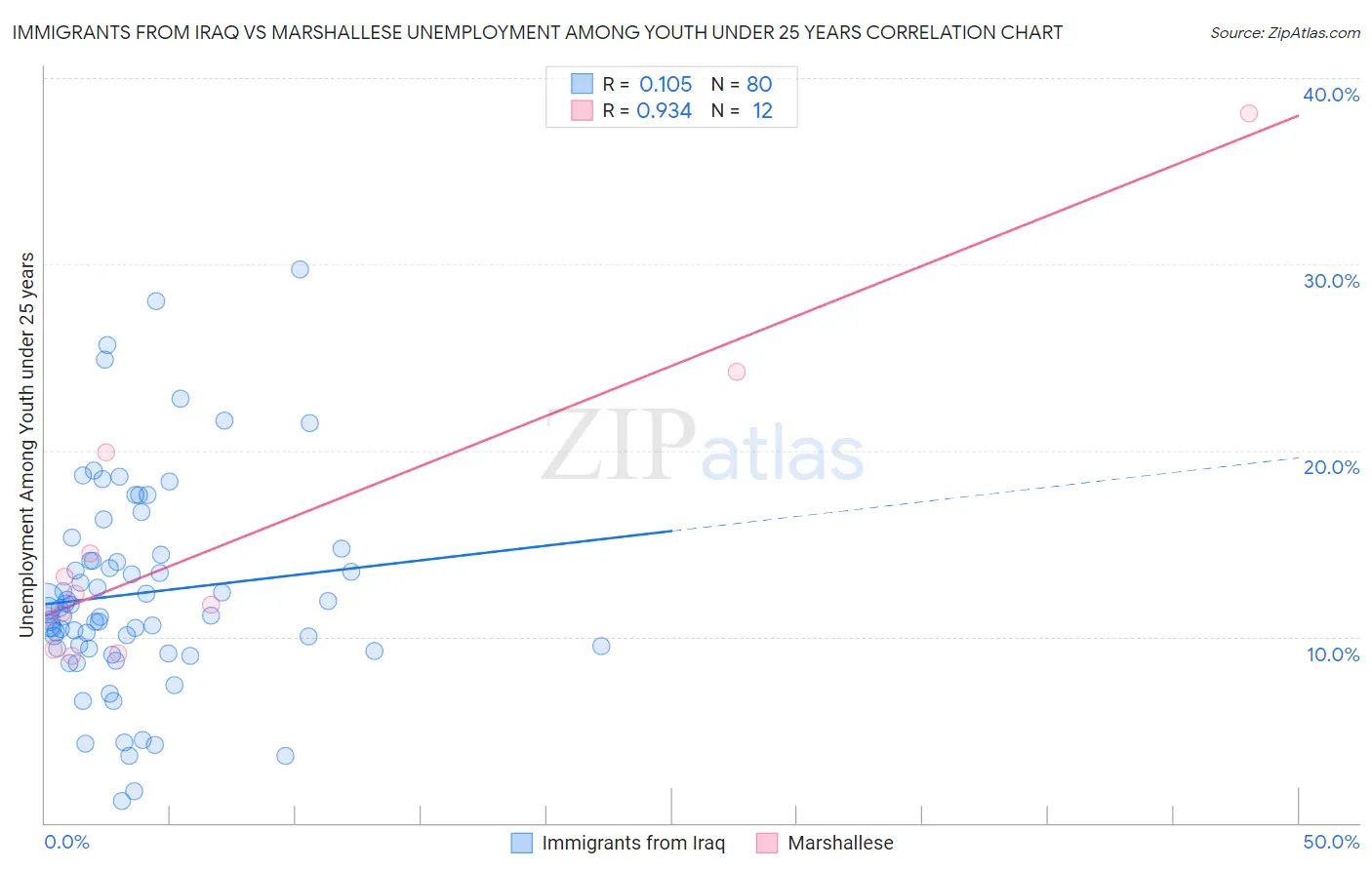 Immigrants from Iraq vs Marshallese Unemployment Among Youth under 25 years
