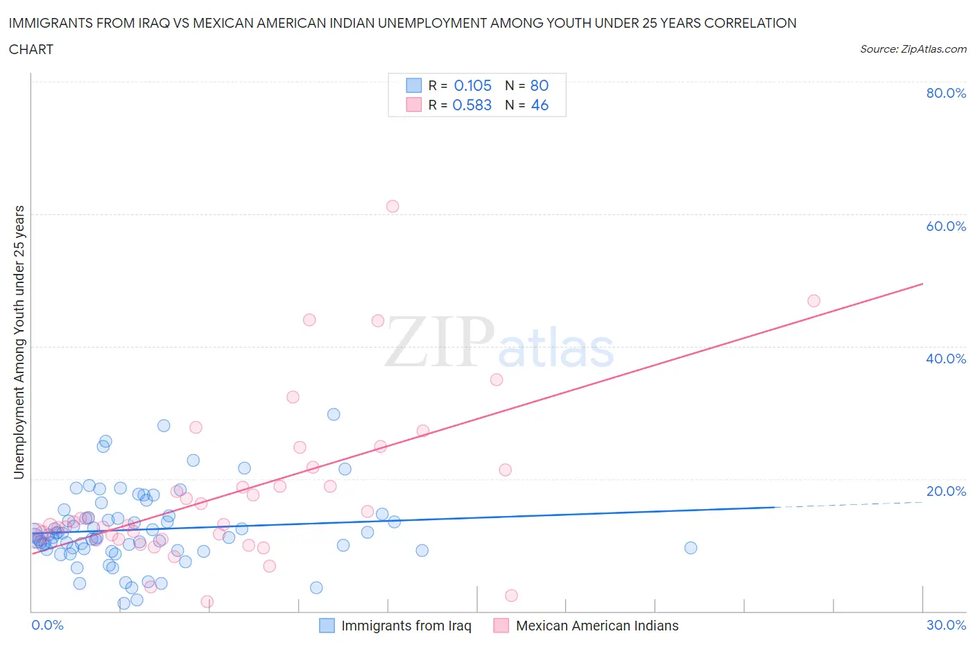 Immigrants from Iraq vs Mexican American Indian Unemployment Among Youth under 25 years