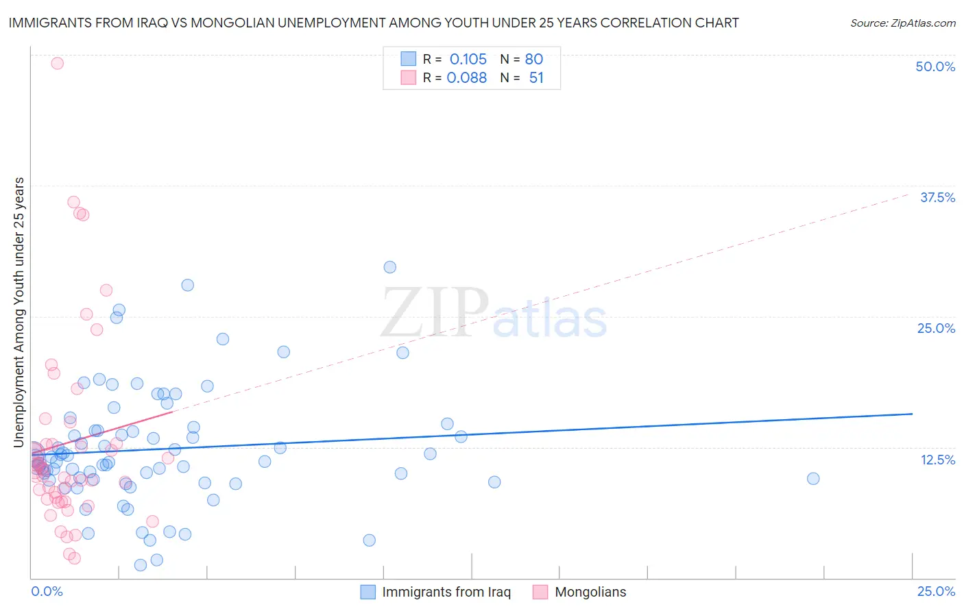 Immigrants from Iraq vs Mongolian Unemployment Among Youth under 25 years