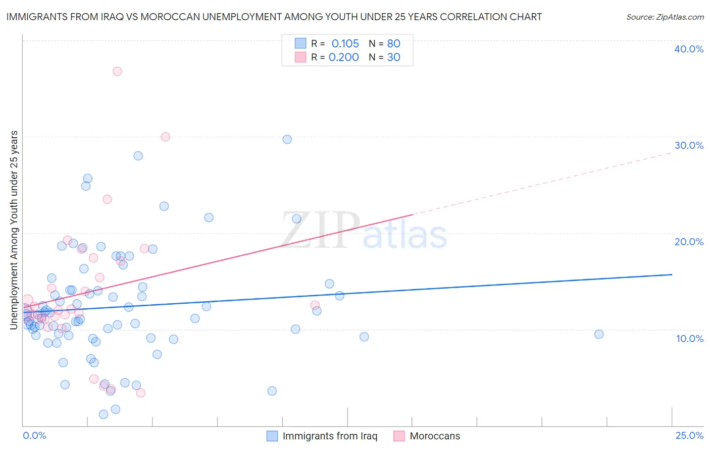 Immigrants from Iraq vs Moroccan Unemployment Among Youth under 25 years