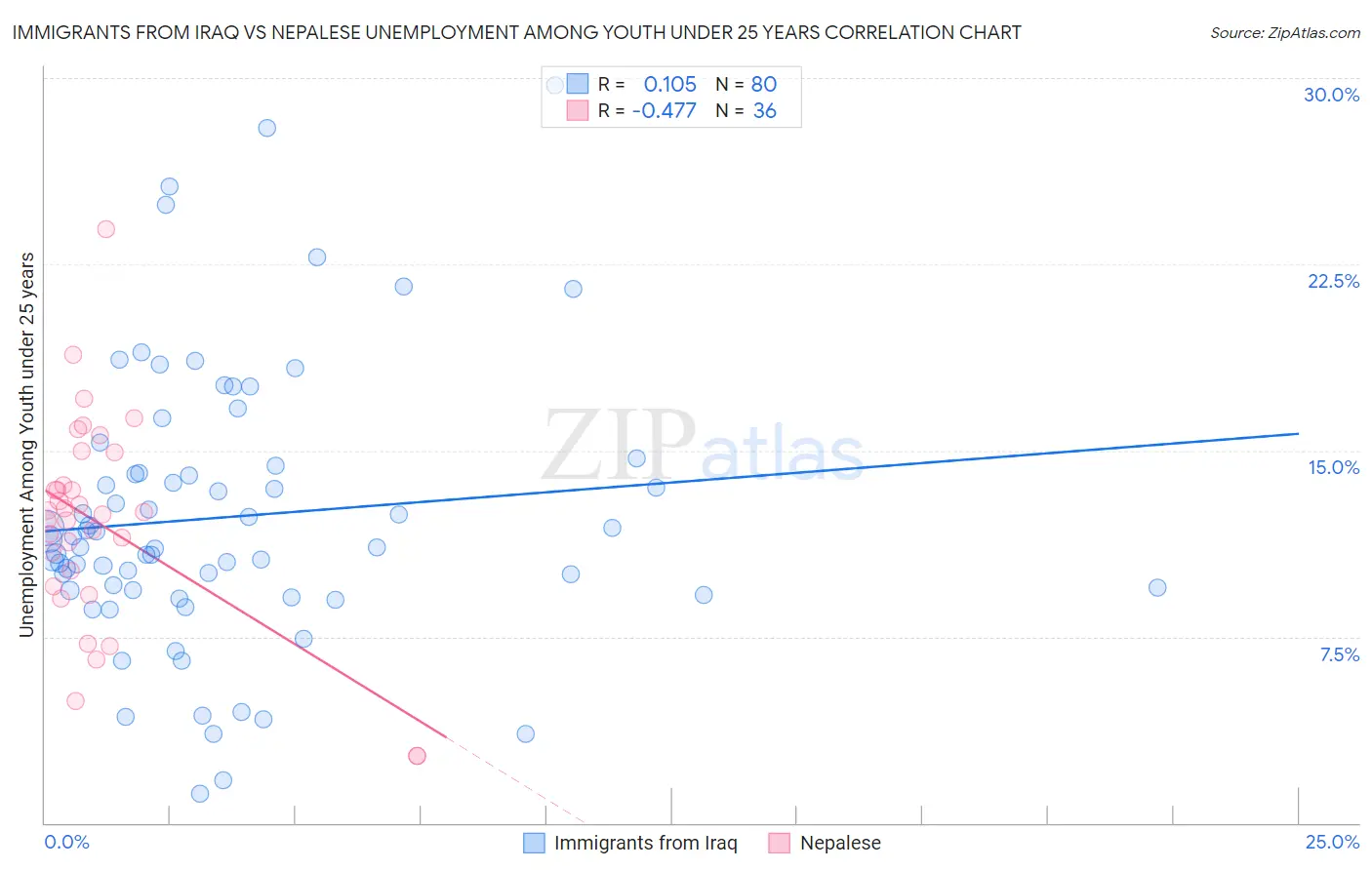 Immigrants from Iraq vs Nepalese Unemployment Among Youth under 25 years