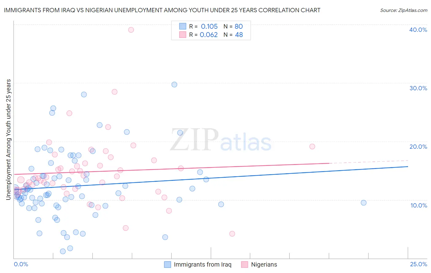 Immigrants from Iraq vs Nigerian Unemployment Among Youth under 25 years