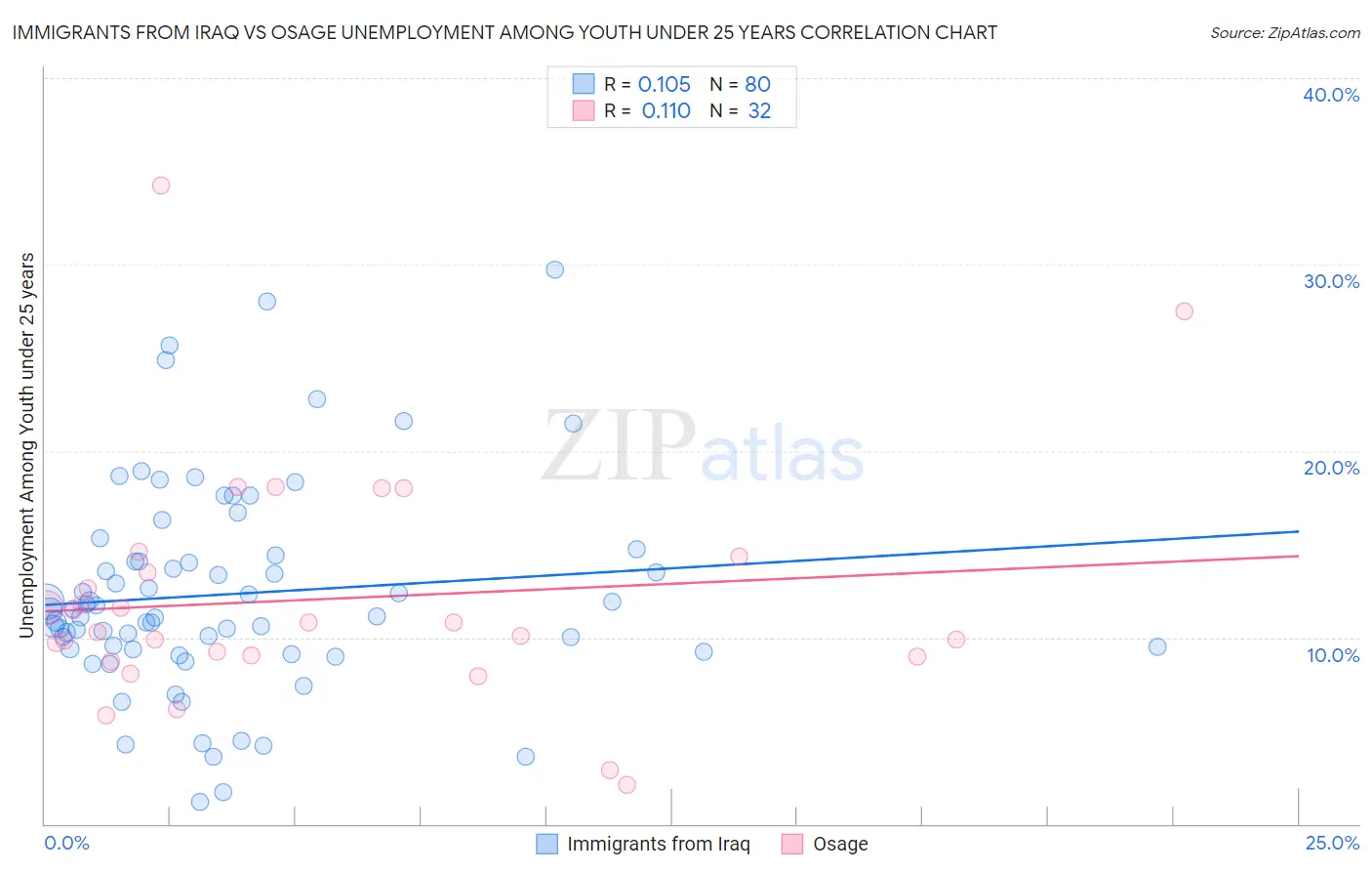 Immigrants from Iraq vs Osage Unemployment Among Youth under 25 years