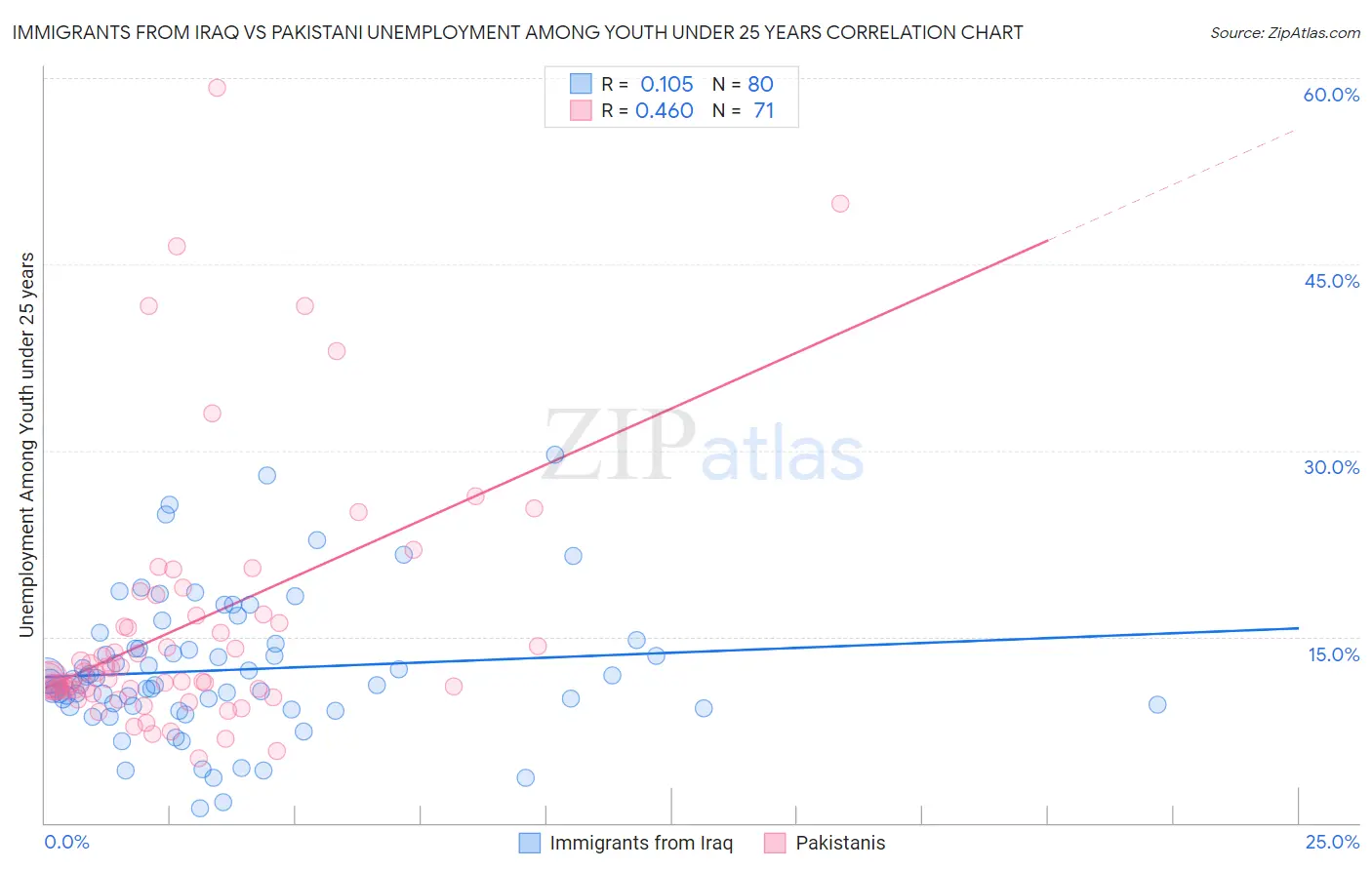 Immigrants from Iraq vs Pakistani Unemployment Among Youth under 25 years
