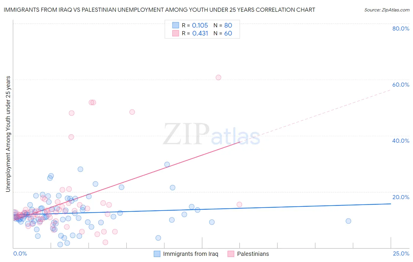 Immigrants from Iraq vs Palestinian Unemployment Among Youth under 25 years