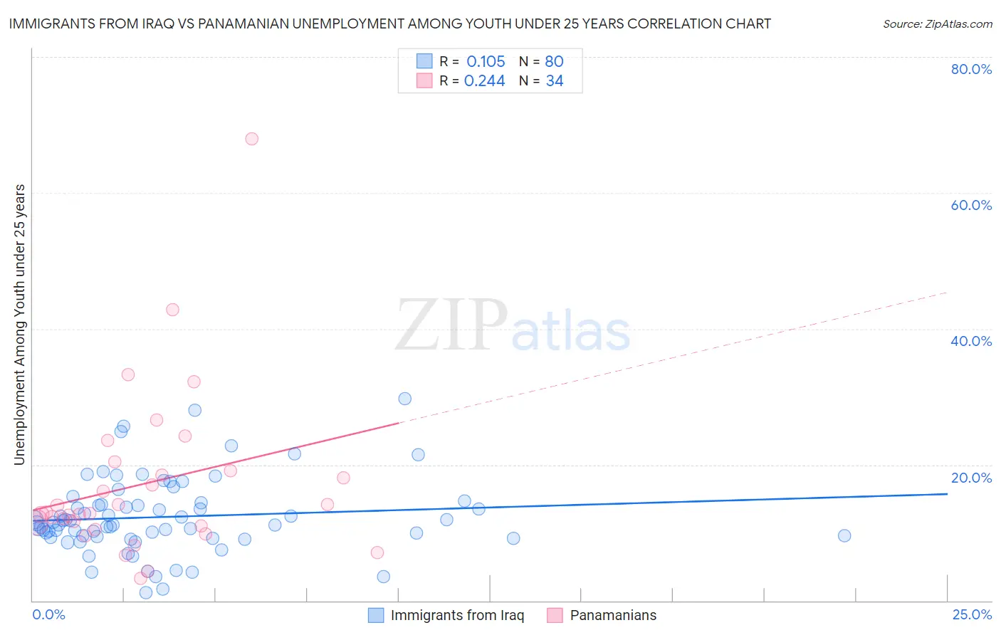 Immigrants from Iraq vs Panamanian Unemployment Among Youth under 25 years