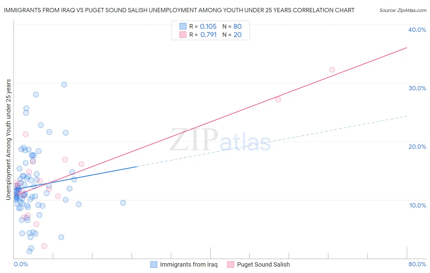 Immigrants from Iraq vs Puget Sound Salish Unemployment Among Youth under 25 years