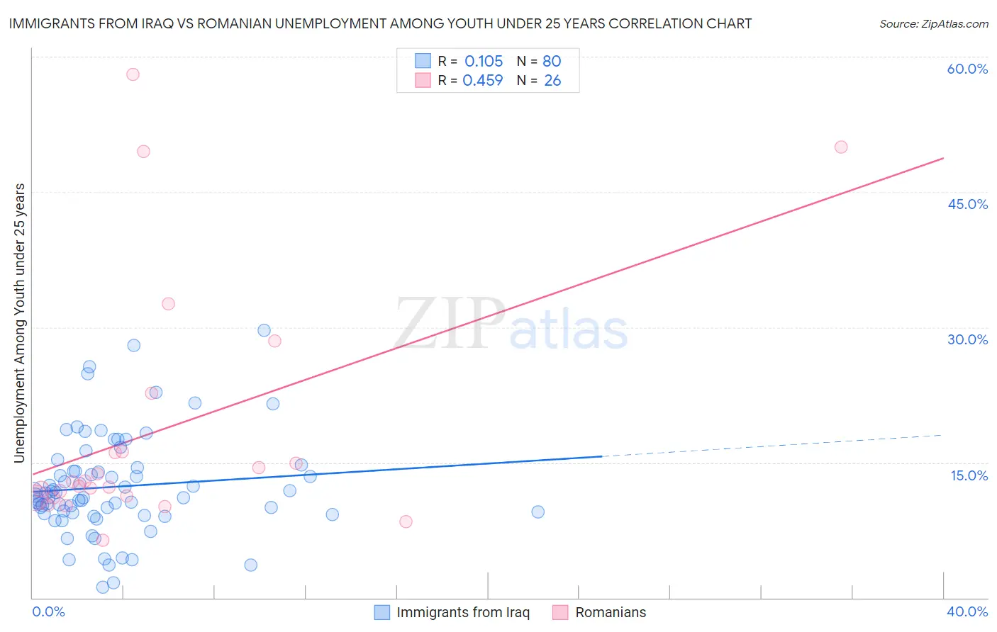 Immigrants from Iraq vs Romanian Unemployment Among Youth under 25 years