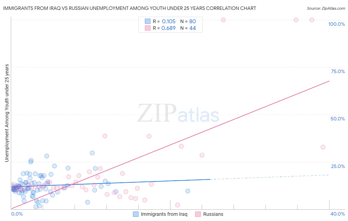 Immigrants from Iraq vs Russian Unemployment Among Youth under 25 years