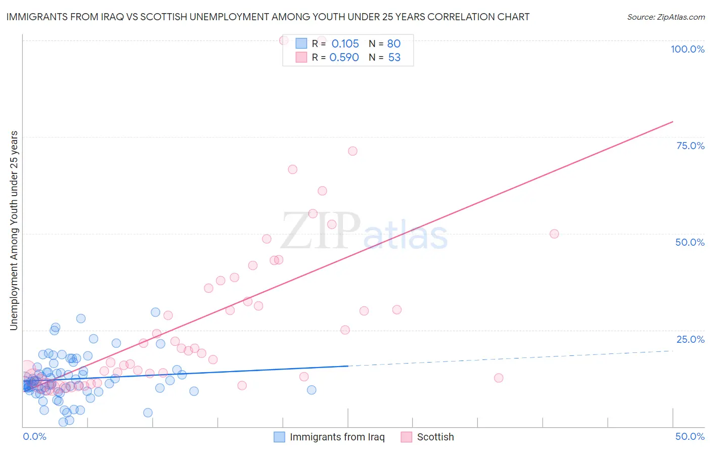 Immigrants from Iraq vs Scottish Unemployment Among Youth under 25 years