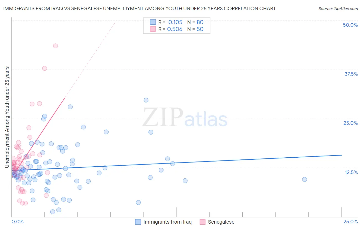 Immigrants from Iraq vs Senegalese Unemployment Among Youth under 25 years