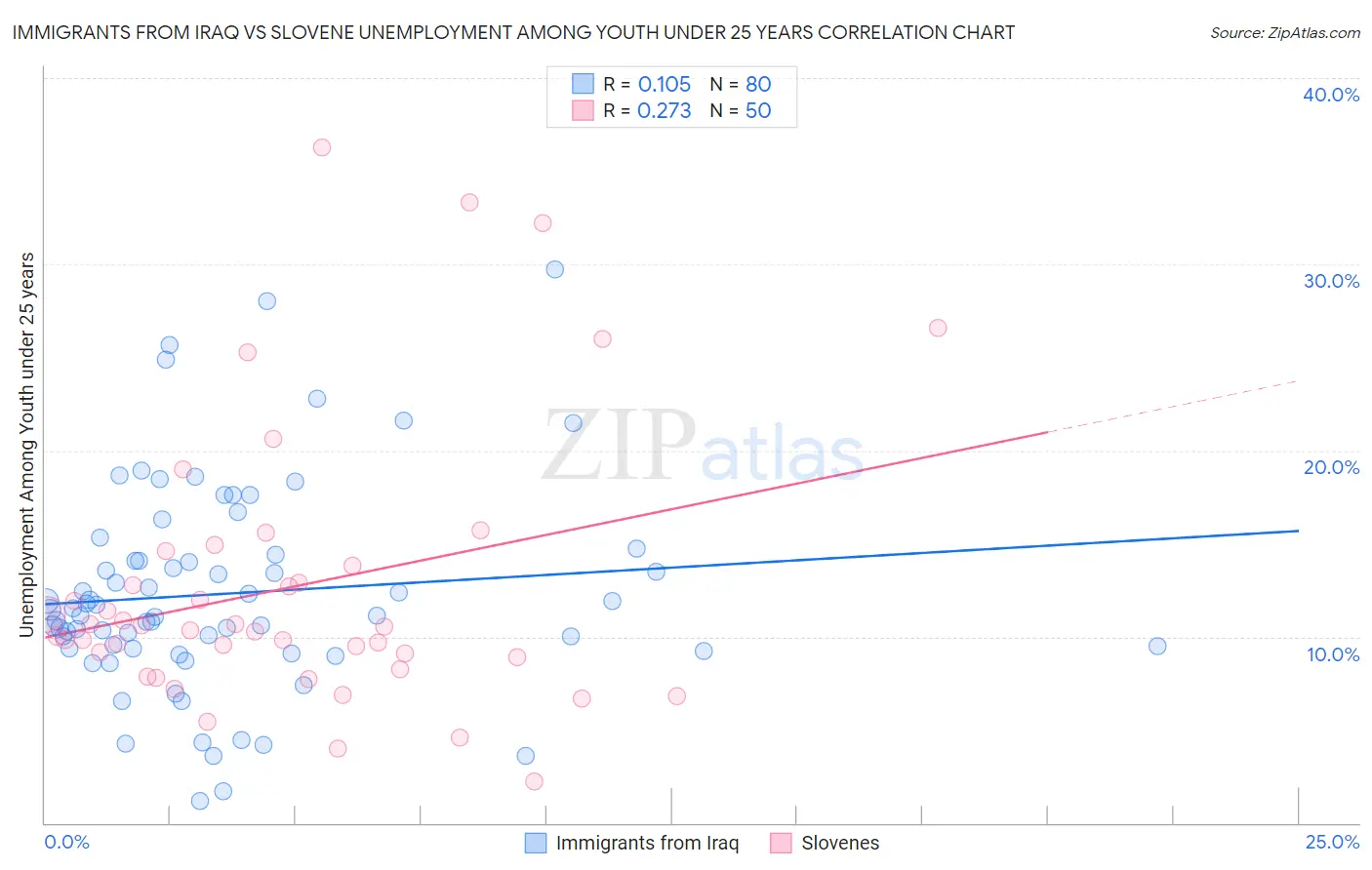 Immigrants from Iraq vs Slovene Unemployment Among Youth under 25 years