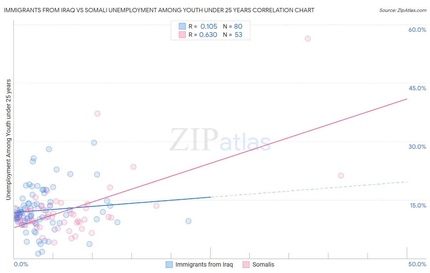 Immigrants from Iraq vs Somali Unemployment Among Youth under 25 years