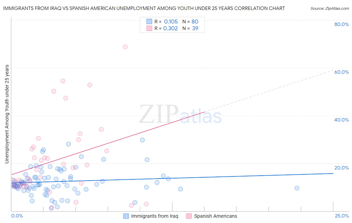 Immigrants from Iraq vs Spanish American Unemployment Among Youth under 25 years
