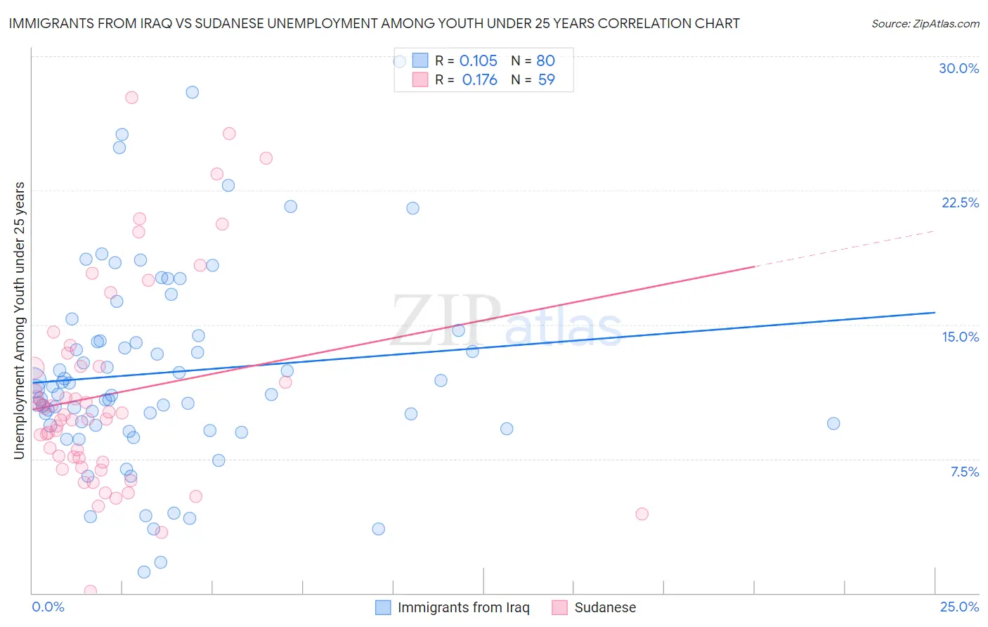 Immigrants from Iraq vs Sudanese Unemployment Among Youth under 25 years