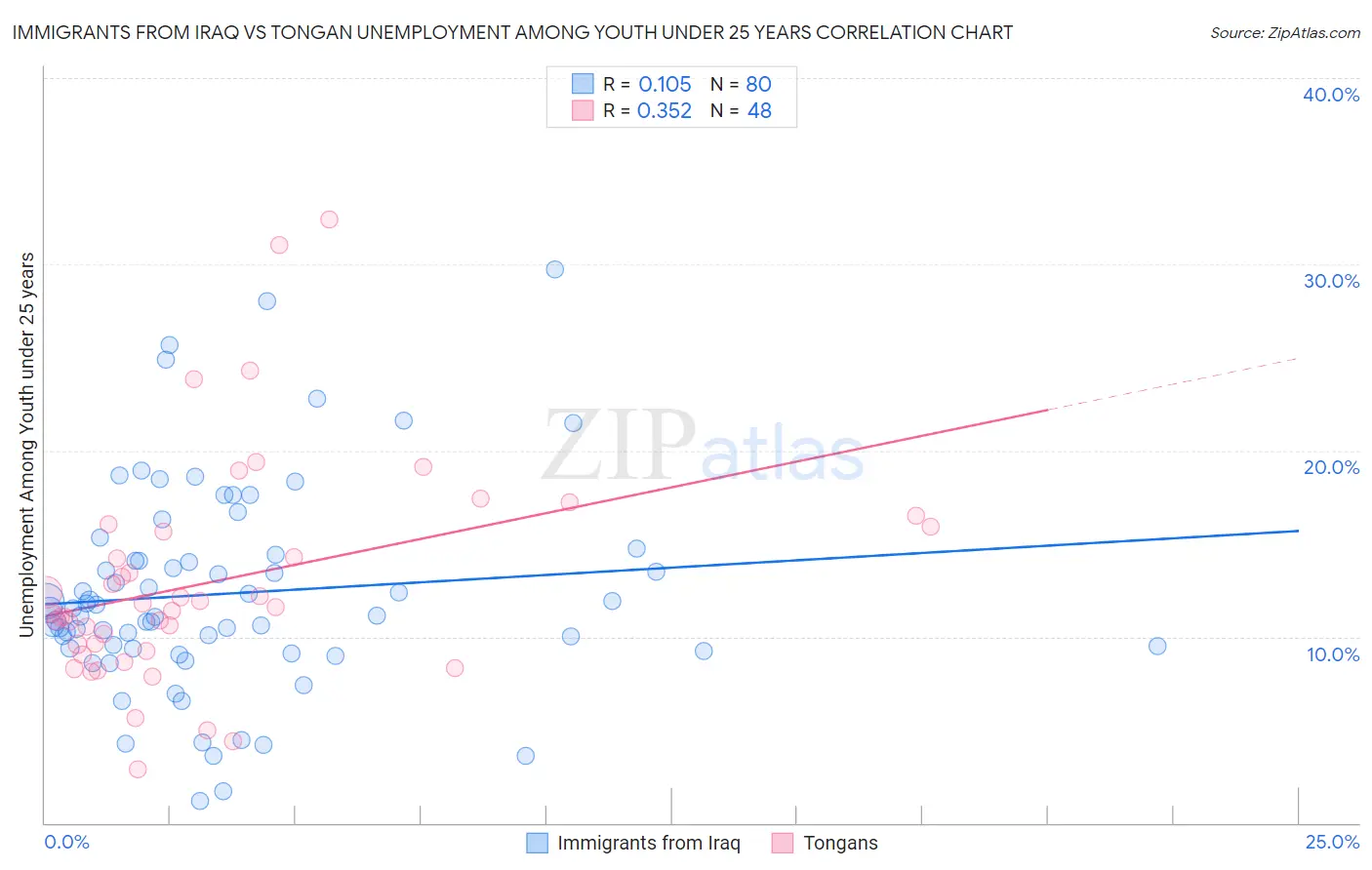 Immigrants from Iraq vs Tongan Unemployment Among Youth under 25 years