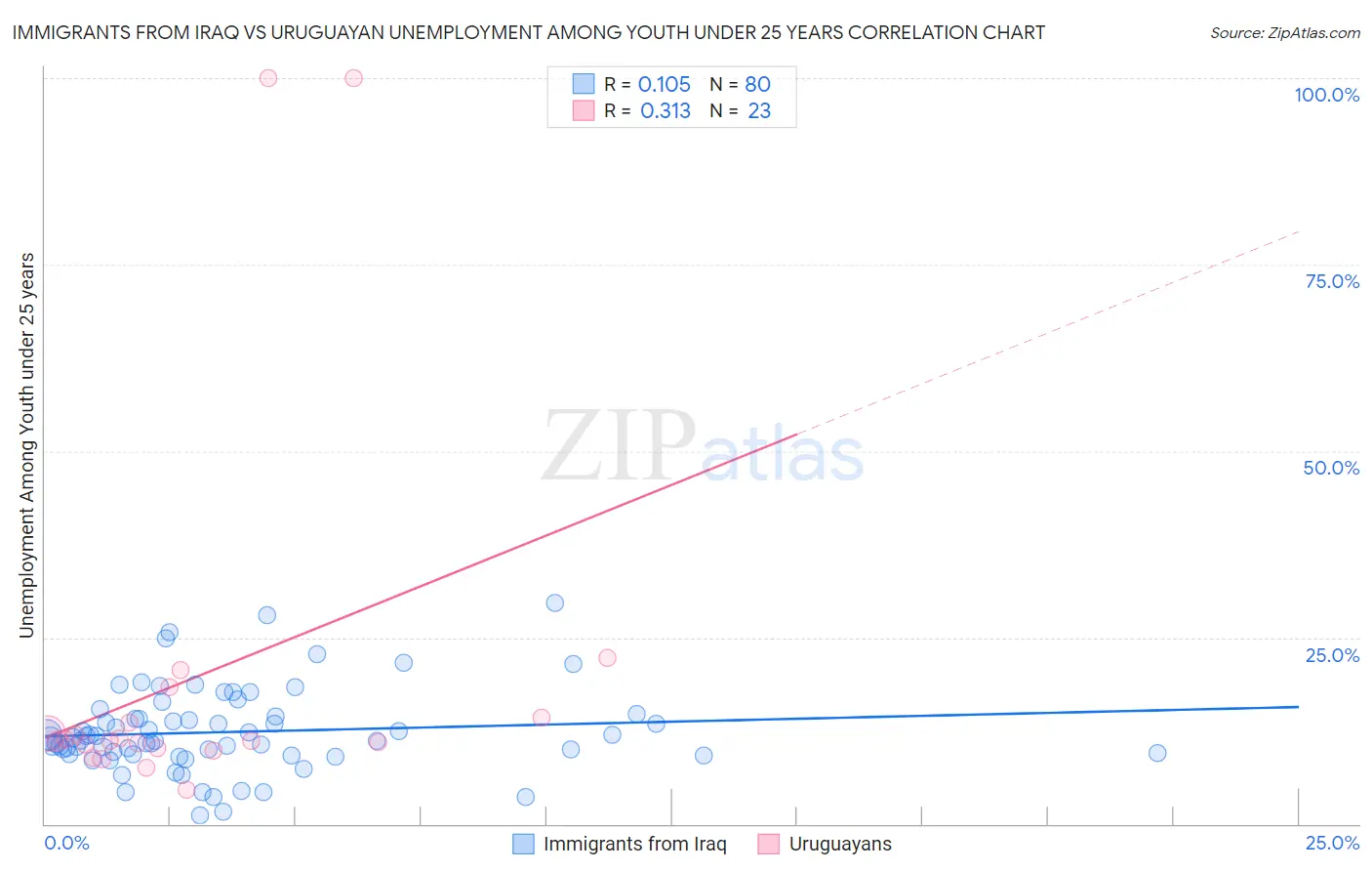 Immigrants from Iraq vs Uruguayan Unemployment Among Youth under 25 years