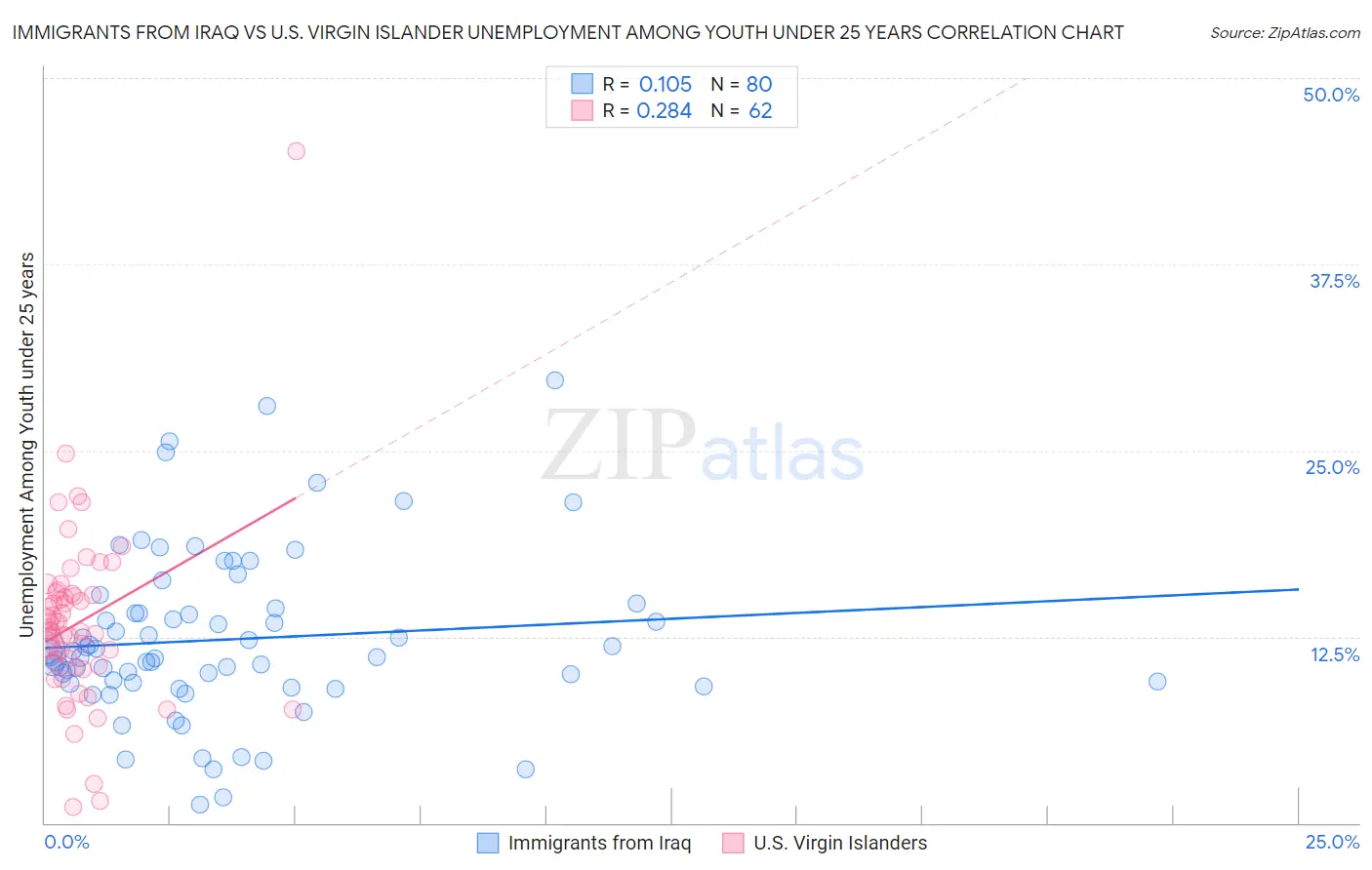 Immigrants from Iraq vs U.S. Virgin Islander Unemployment Among Youth under 25 years