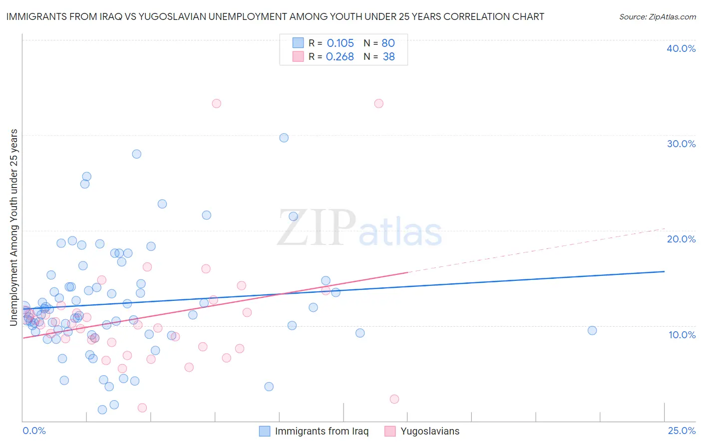 Immigrants from Iraq vs Yugoslavian Unemployment Among Youth under 25 years