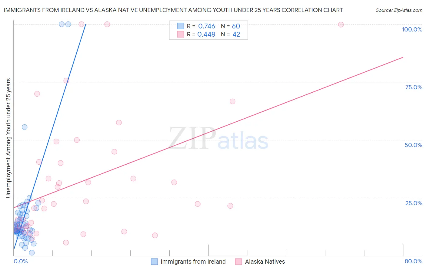 Immigrants from Ireland vs Alaska Native Unemployment Among Youth under 25 years