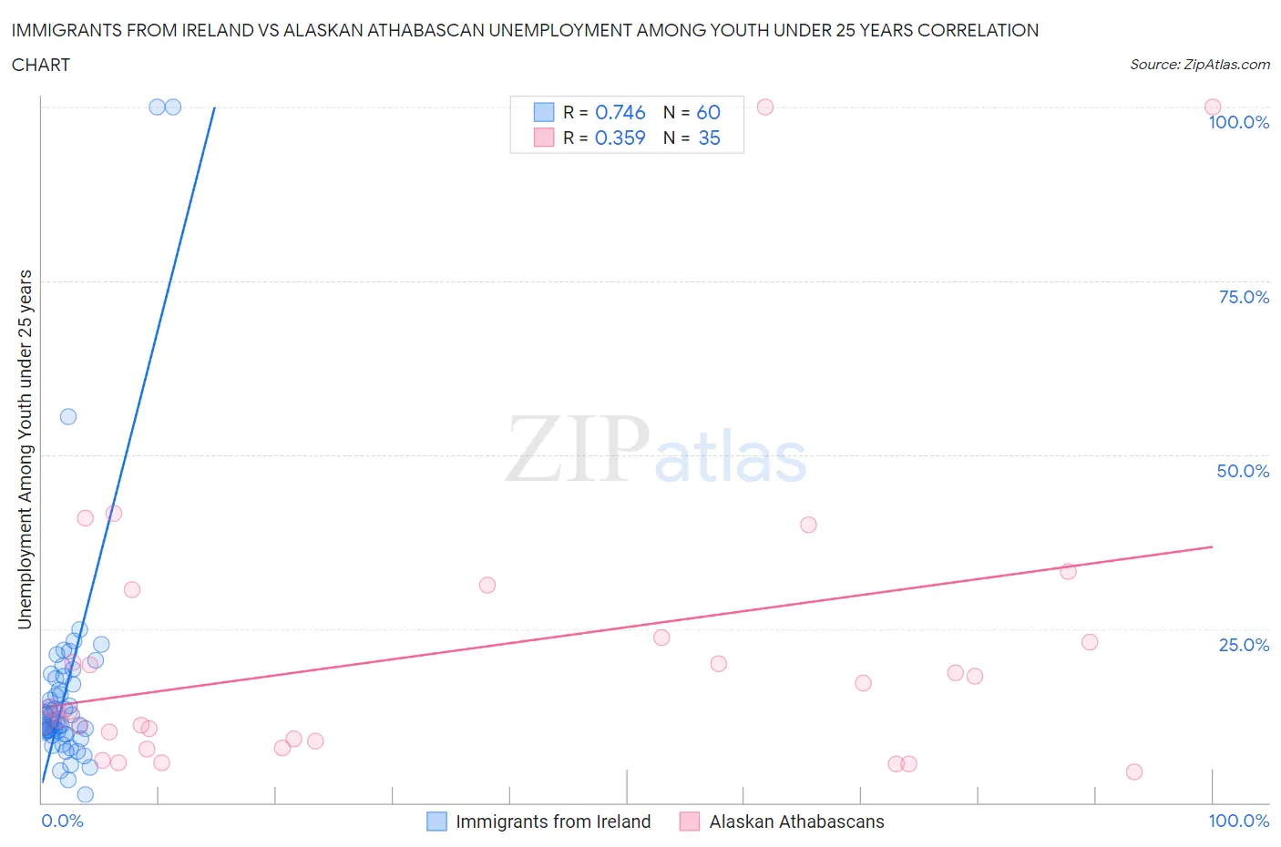 Immigrants from Ireland vs Alaskan Athabascan Unemployment Among Youth under 25 years