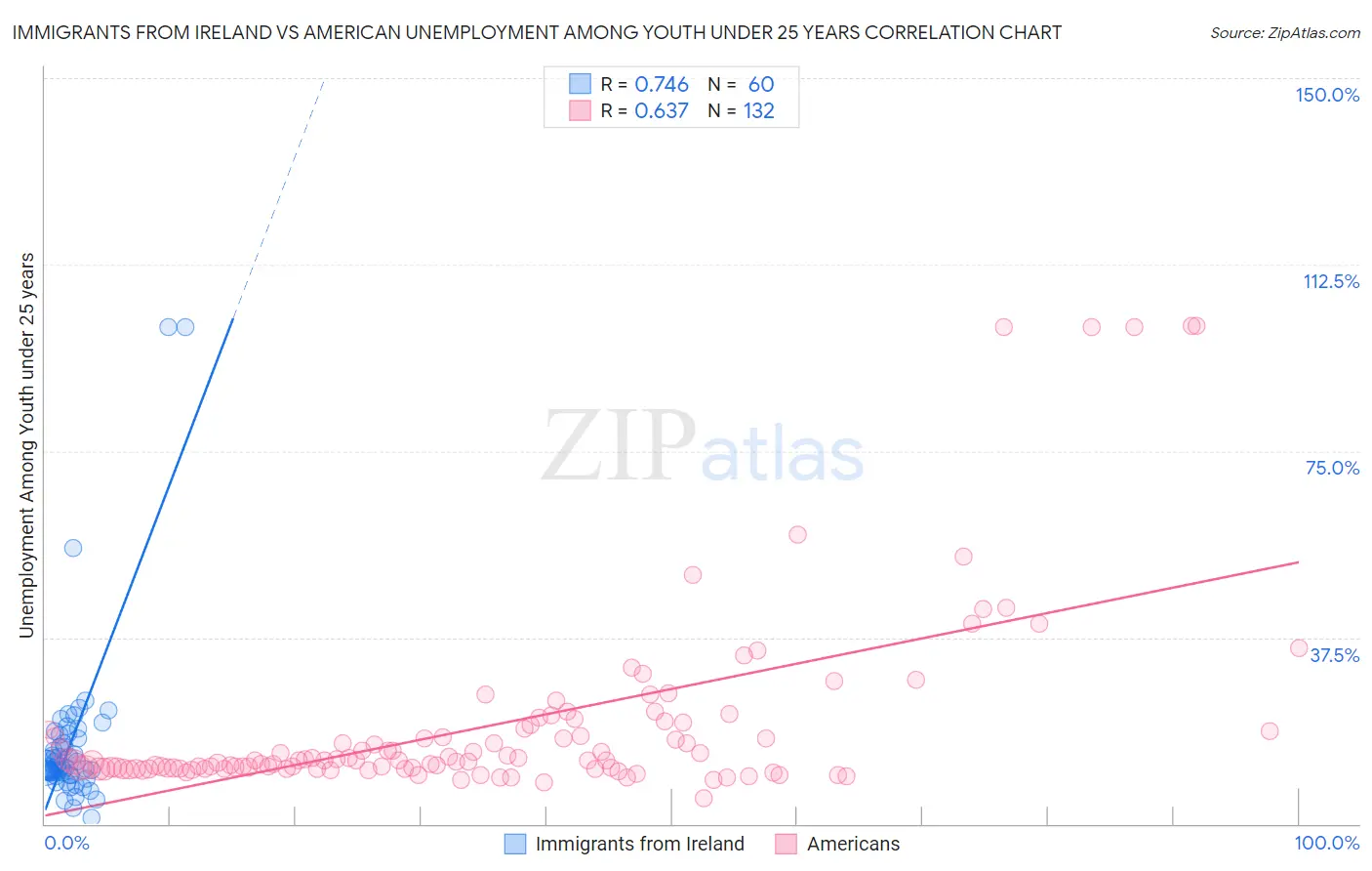 Immigrants from Ireland vs American Unemployment Among Youth under 25 years