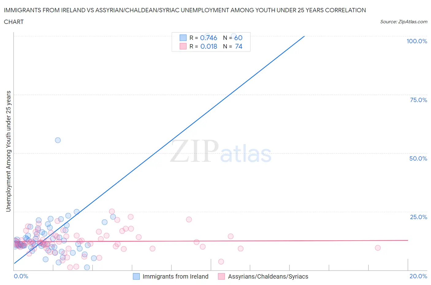 Immigrants from Ireland vs Assyrian/Chaldean/Syriac Unemployment Among Youth under 25 years